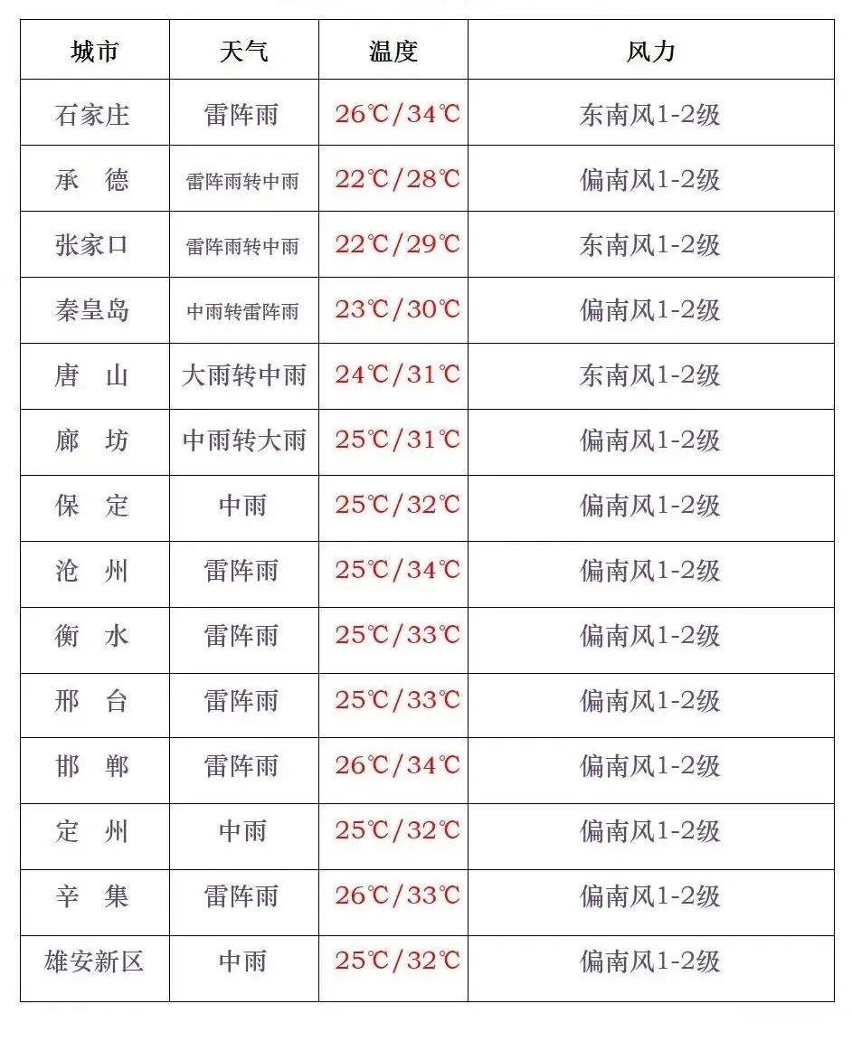 唐山明天天气预报预报