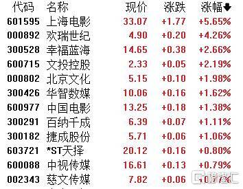 A股收评：三大指数齐跌！海南自贸区板块回调，半导体板块逆势拉升