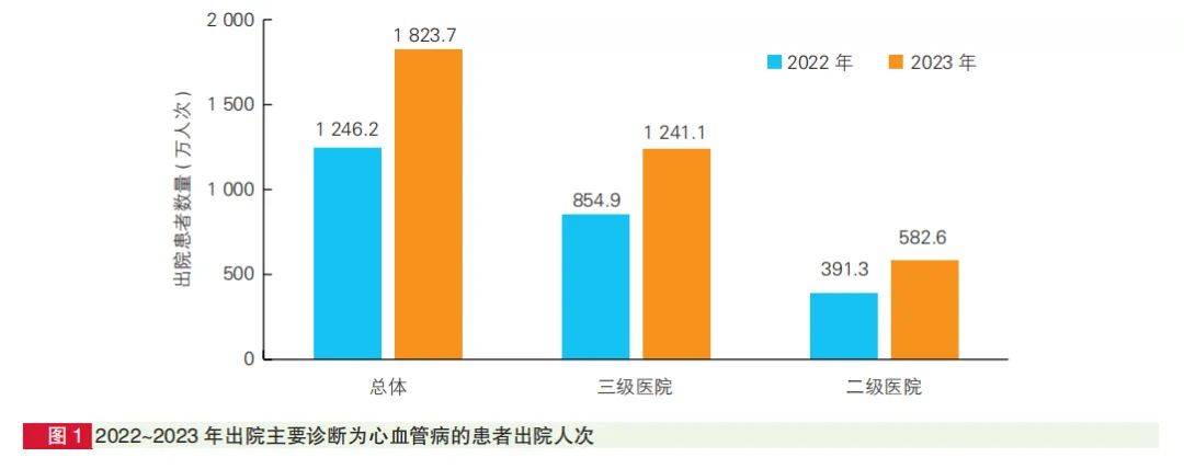 在2023年，患有心血管疾病的患者人数增加了近