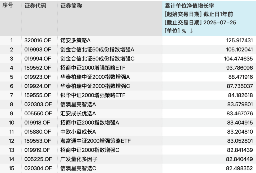公募量化“逆袭”，超额收益亮眼！基金经理却提醒……