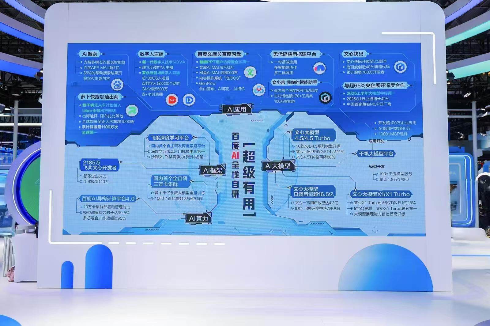 百度WAIC展AI实力：萝卜快跑接驳，罗永浩数字人技术将量产