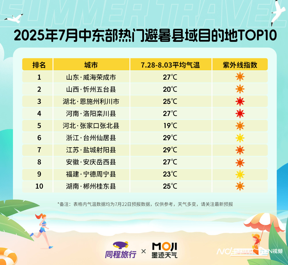_避暑游趋势：“窝囊避暑”受追捧 新玩法带火目的地酒店预订_避暑游趋势：“窝囊避暑”受追捧 新玩法带火目的地酒店预订