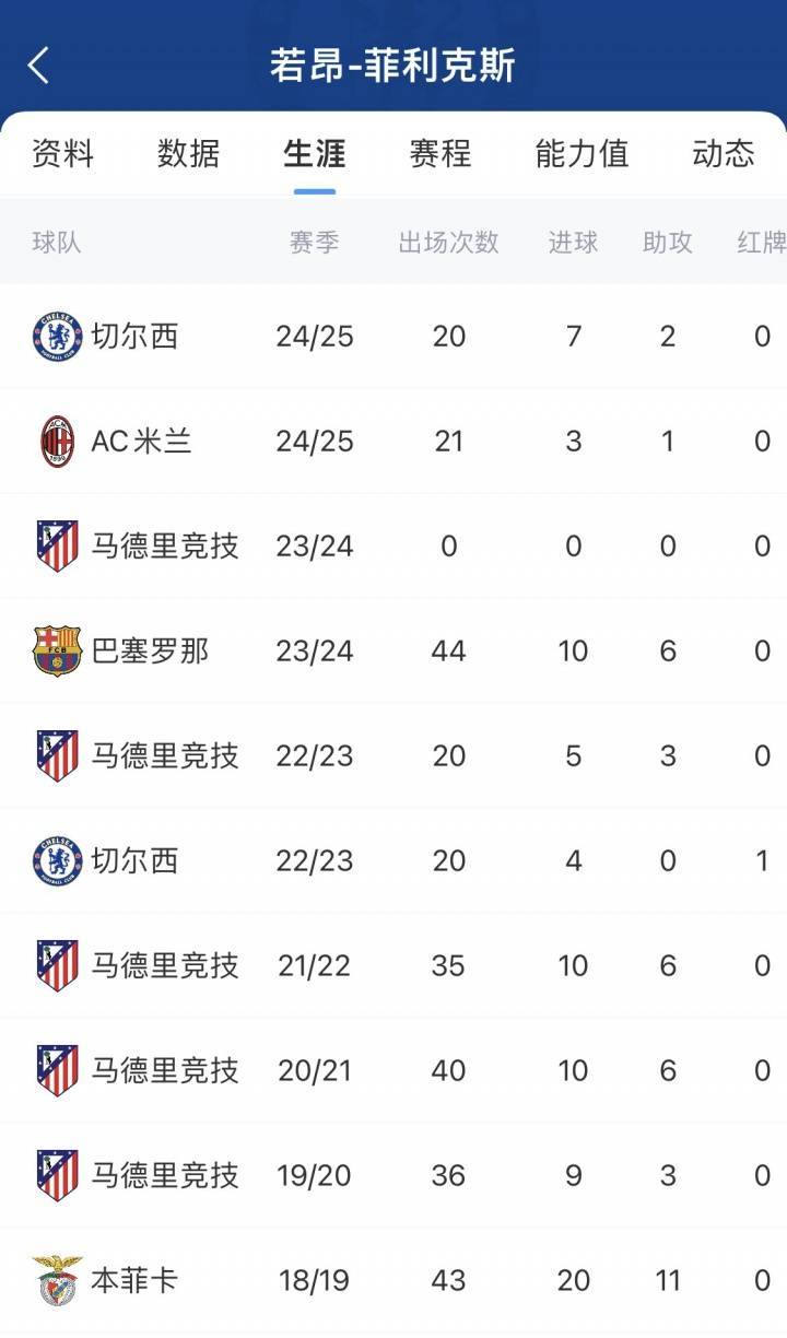 25岁远走沙特！1.2亿金童菲利克斯2年换5队，身价仅剩2000万欧