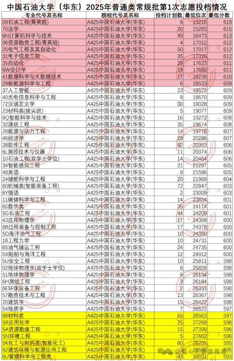 临床医学降温！考古学、监狱学、海关相关等专业火爆，山东2025本科录取，有这些新特点！