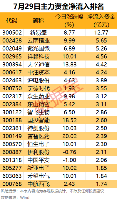 主力资金 | 热门概念股遭主力出逃超9亿元