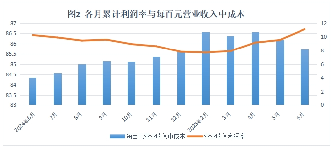 【统计信息】2025年1-6月通辽市规模以上工业企业利润增长16.4%