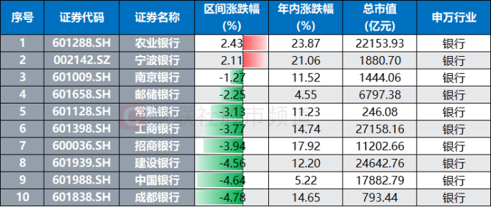 银行调整半月有余！这只“巨无霸”独自新高，板块股息率回升，相关ETF获“越跌越买”