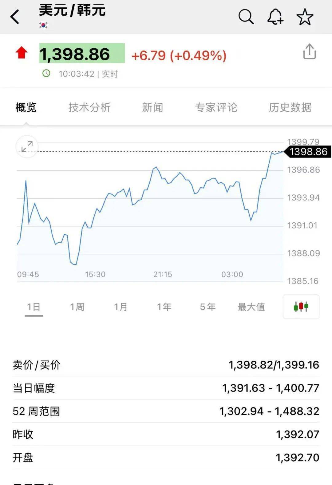 韩国股市大跌，韩元兑美元汇率一度跌破1400！日本股市也跌了，发生了什么？_搜狐网