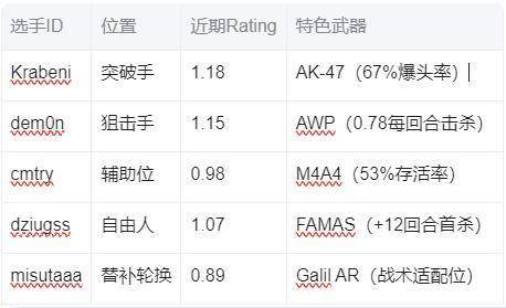FUT俱乐部官宣阵容重组 前NAVI青训全员入驻