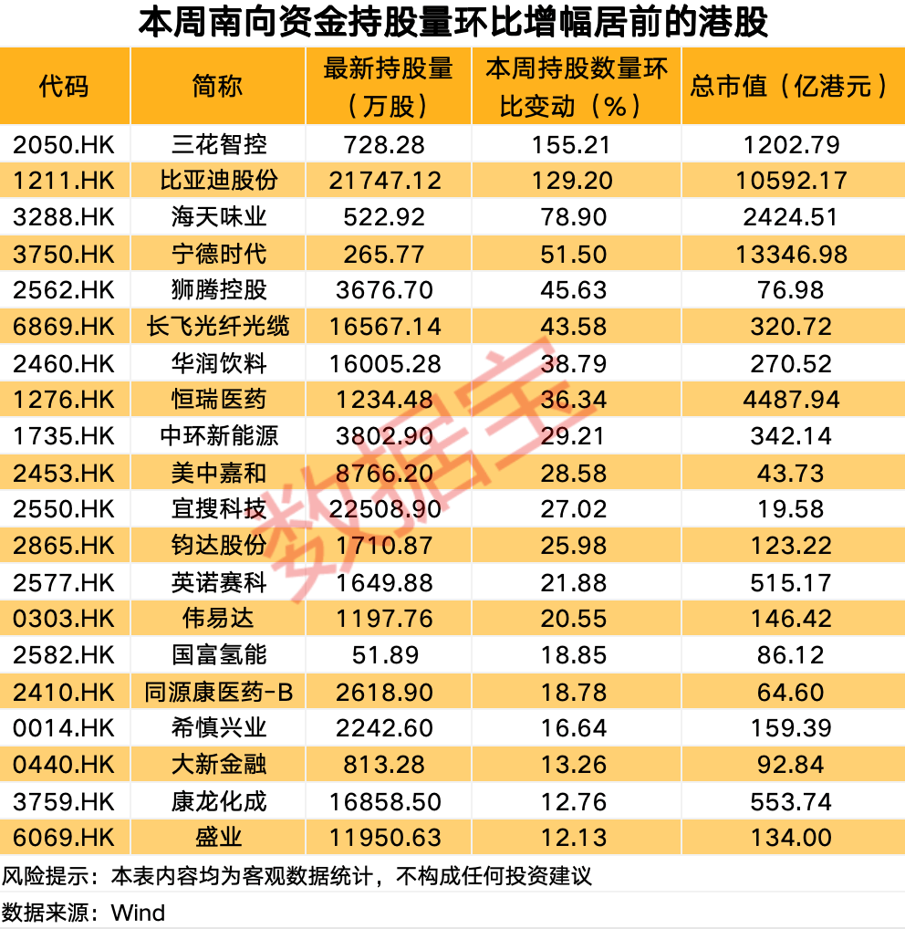 300307，终止重组！超30亿港元，南向资金爆买科技巨头