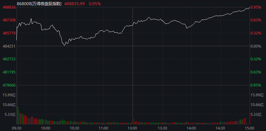沪指再创年内收盘新高，年内首只10倍股又涨停，焦煤一度涨停，港股医药股爆发，南向资金净买入额创四个月高位