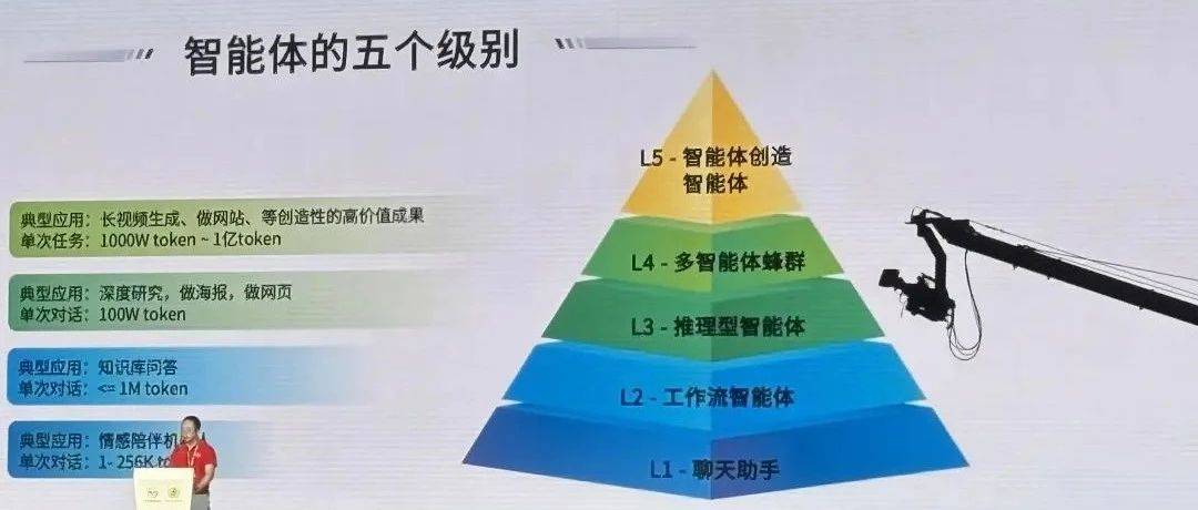 周鸿祎将智能体分L1-L5五级，称多智能体是未来发展方向