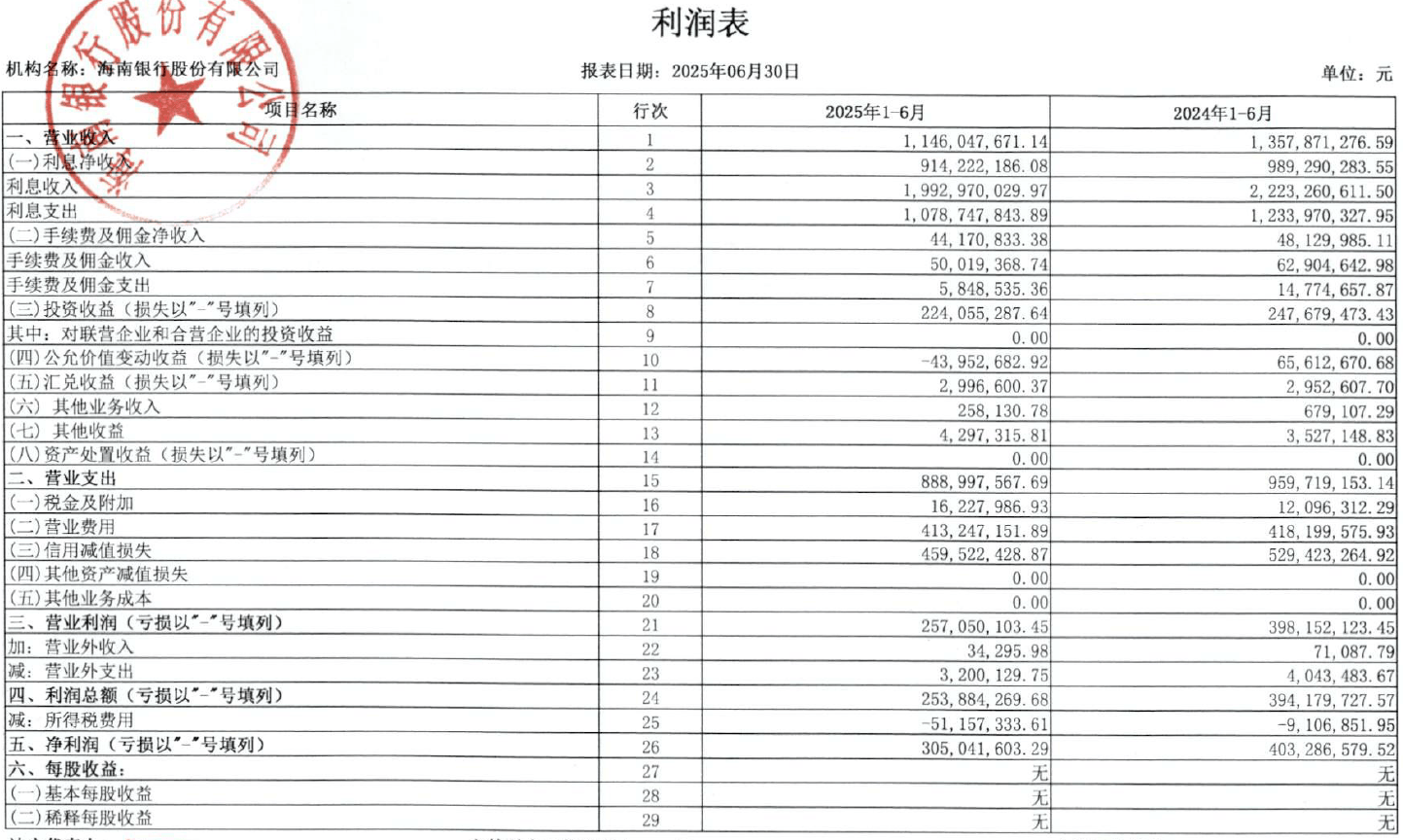 海南银行2025年上半年营收双降,不良率升至1.84%,新任行长刘国鑫接棒迎考