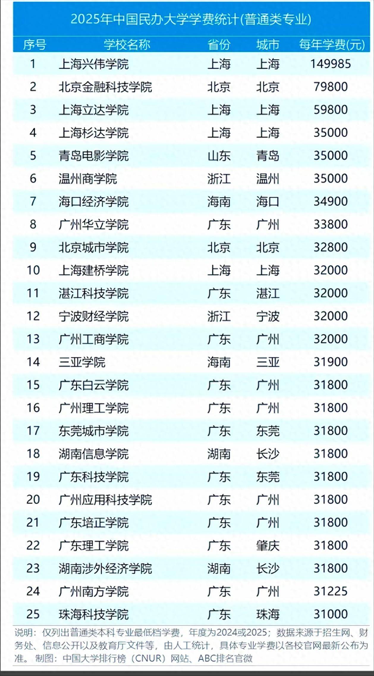 大学的学费越来越强，私人本科课程失败了。每