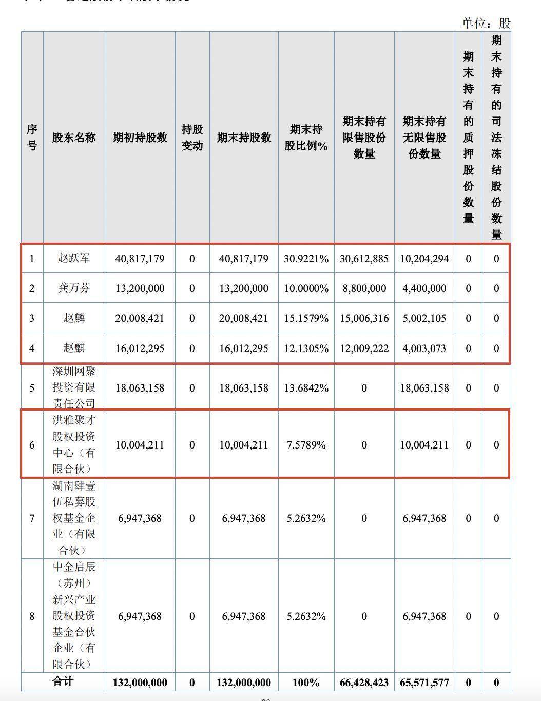 幺麻子由董事长赵跃军一家四口控股73%，妻子、长子、次子身居要职