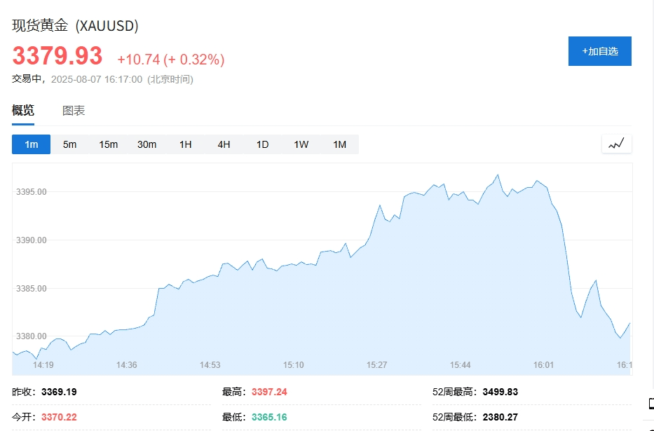 突发！俄罗斯宣布：普京与特朗普计划下周会晤！俄罗斯股市大涨，国际金价、油价走低