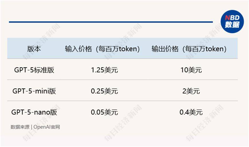 实测GPT-5：写作“AI味”浓，代码“美而无用”，OpenAI为何急于打响价格战