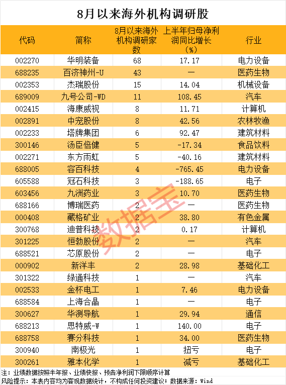 4股获海外机构扎堆调研