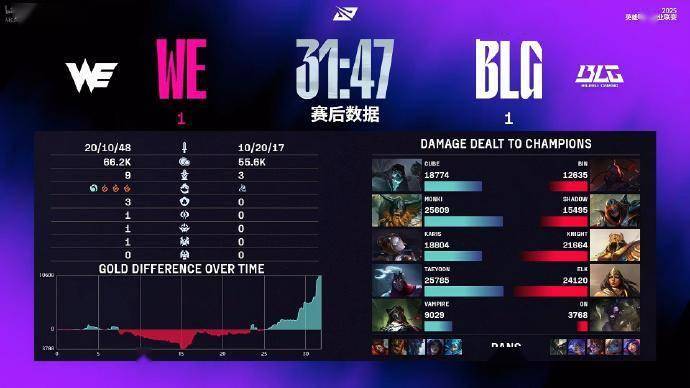 2025LPL夏季赛：BLG 2-1 WE，阿Bin鳄鱼主宰决胜局 