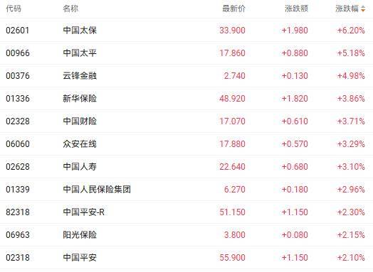 港股收盘 | 恒生指数一度触及25000点 半导体板块表现居前
