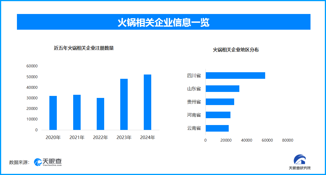 老外说火锅界的丑东西越涮越上头 现存火锅相关企业超42.2万家