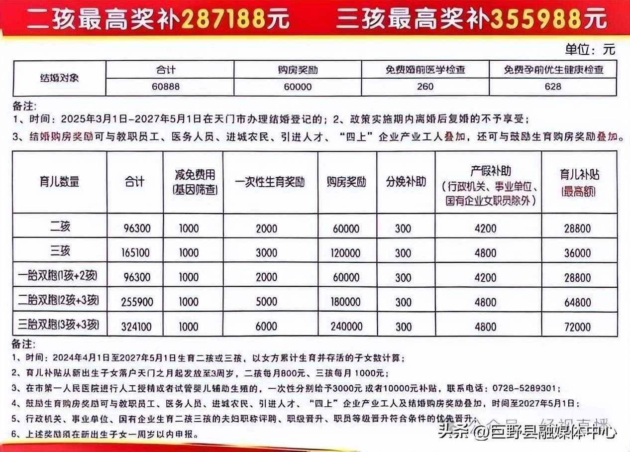 生二孩最高奖补28.71万，生三孩最高奖补35.59万！一地宣布