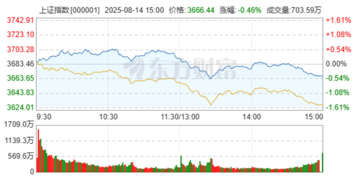 沪指盘中突破3700点，收盘冲高回落