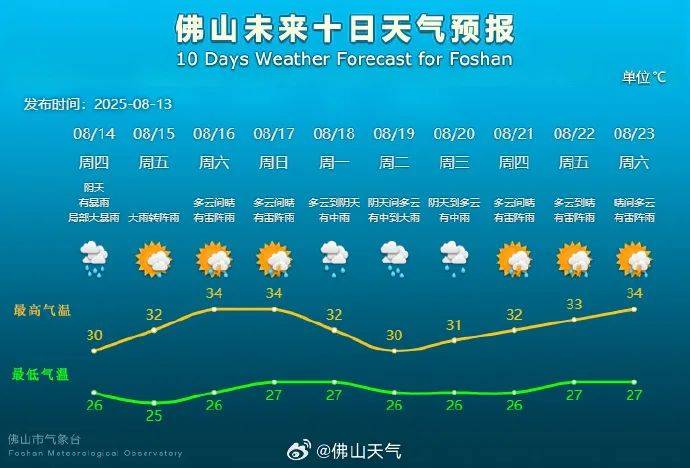 惠州天气预报一周15天今日情况