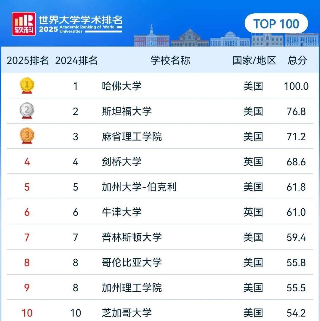 2025世界大学学术排名”发布:内地13所高校位列世界百强,清华大学亚洲第1世界第18_全球_中国