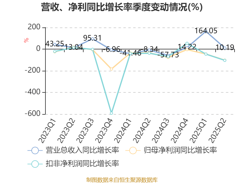 华发股份：2025年上半年净利润1.72亿元 拟10派0.2元