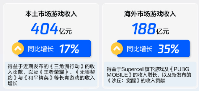 一天能赚6个亿，谁还能打得过腾讯。。。