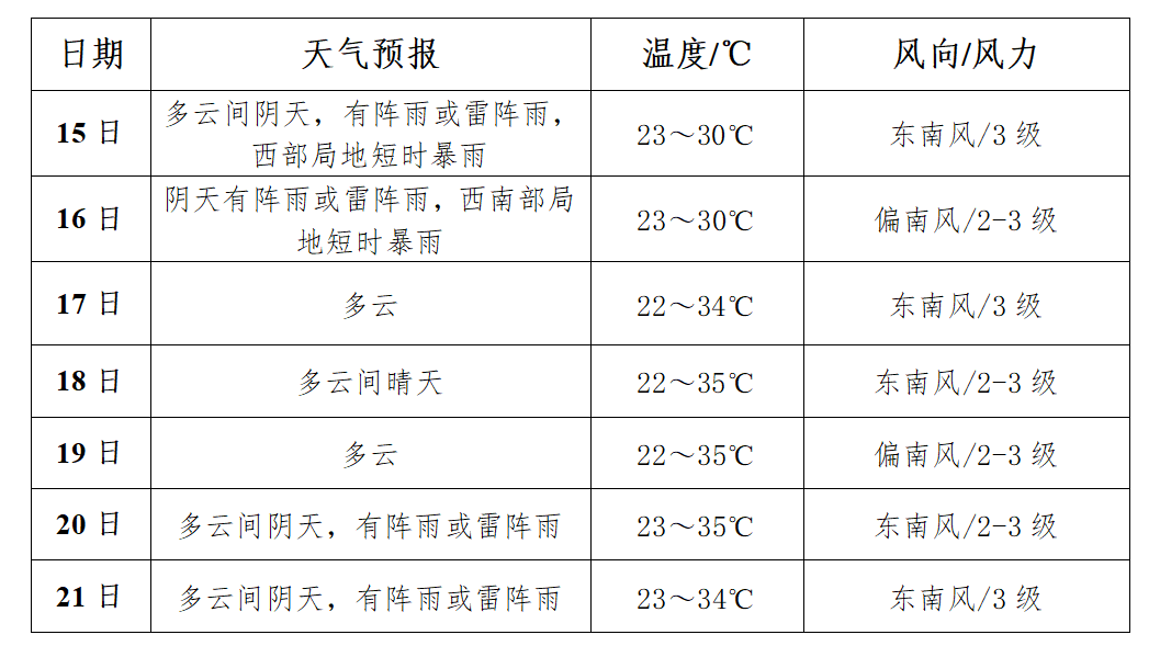 商洛山阳天气预报预报