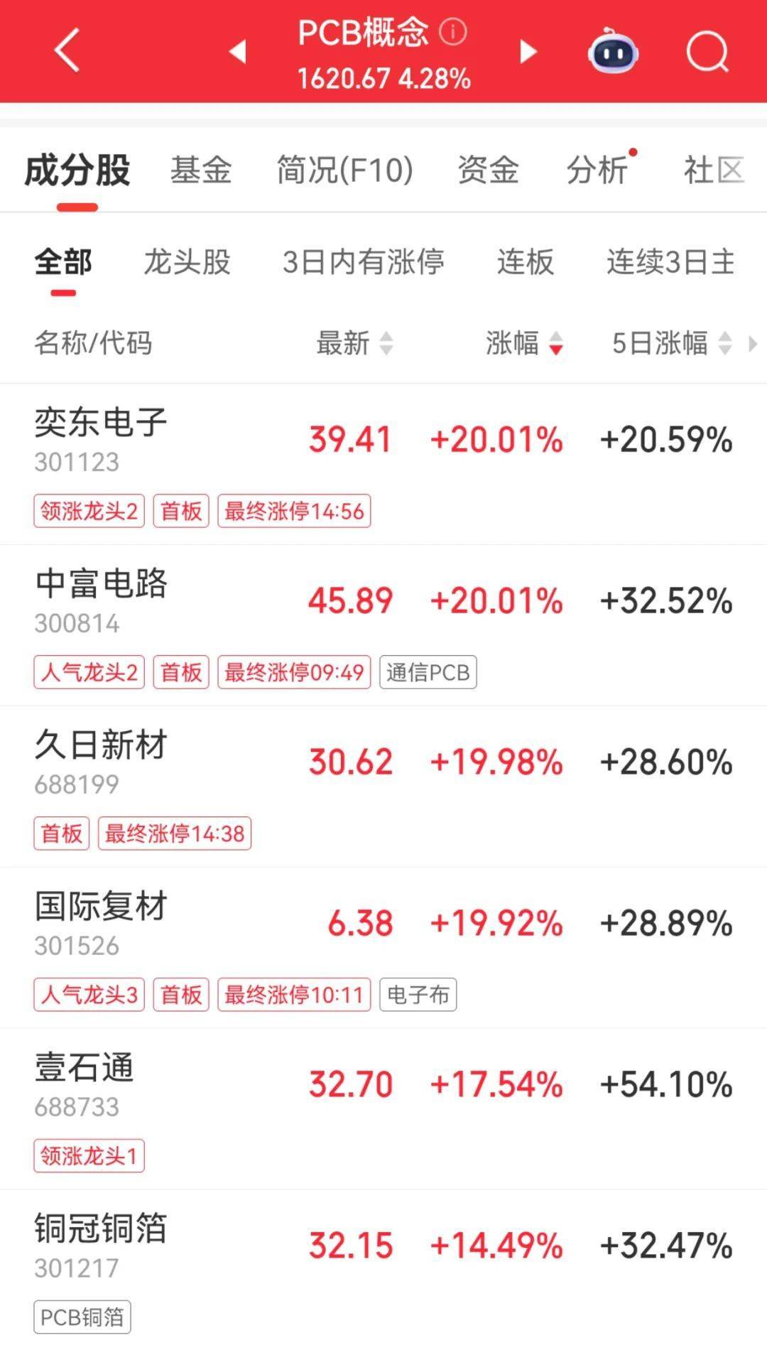 300059，A股第一！成交额超400亿