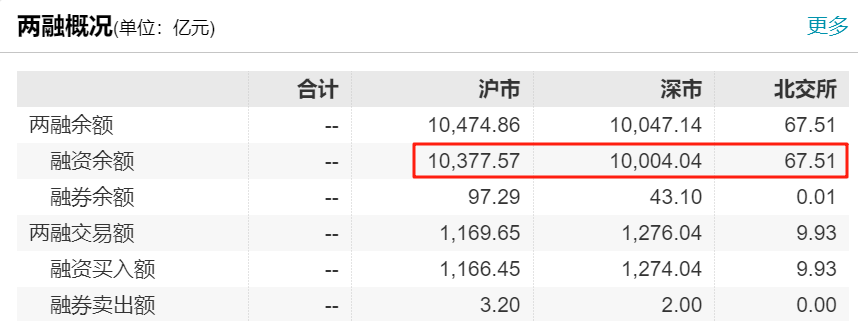 “沸了”！A股大消息：突破2万亿，10年新高！下周怎么走？