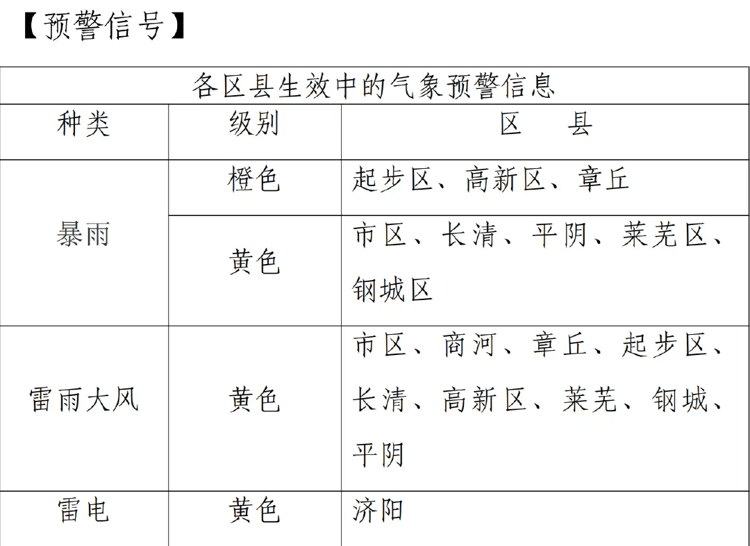 145.5毫米，这里下的最大！济南市气象台继续发布暴雨黄色预警信号