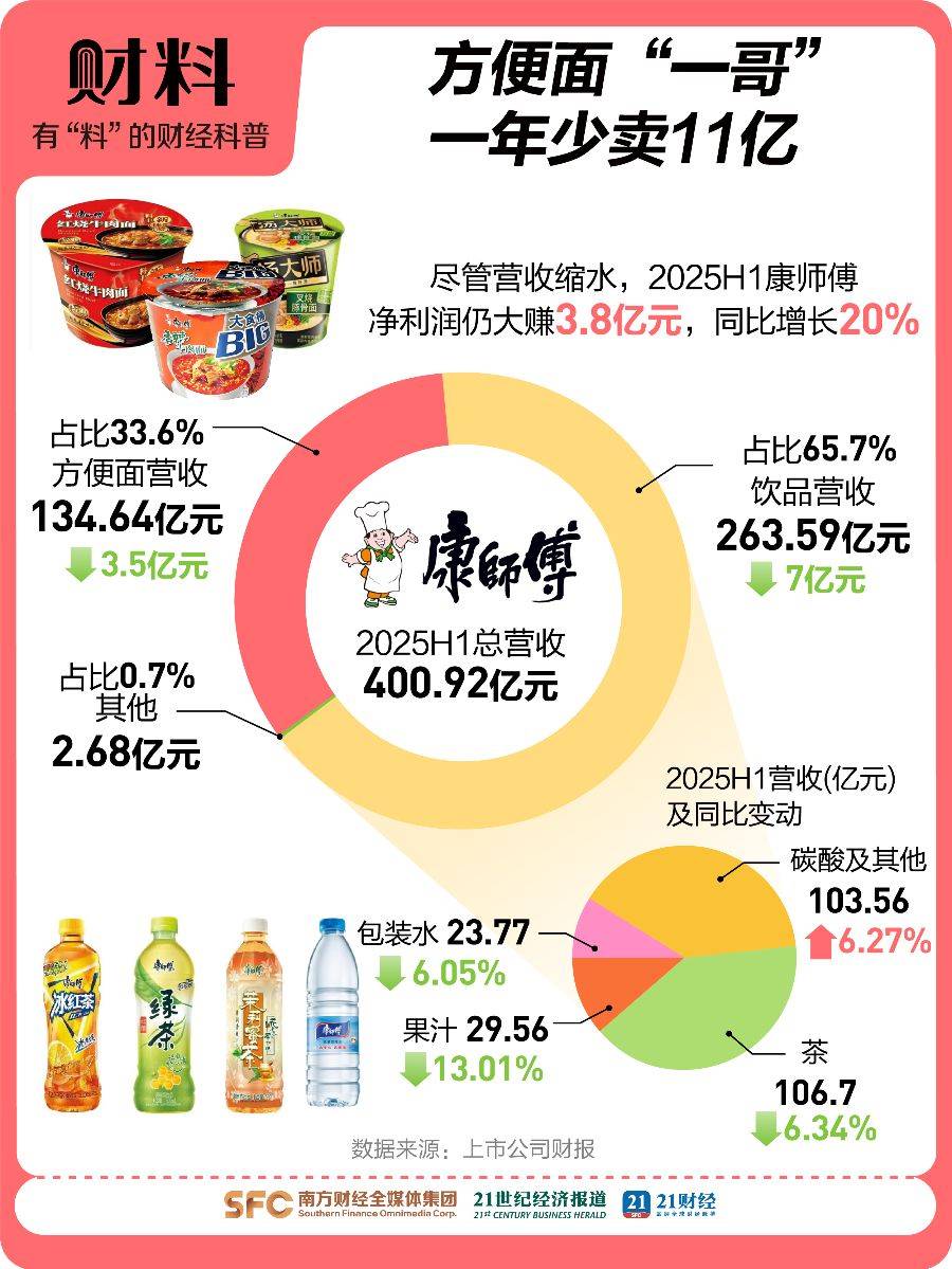 3年少卖40亿包！涨价的方便面正被年轻人抛弃