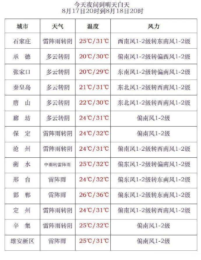 2019年天气