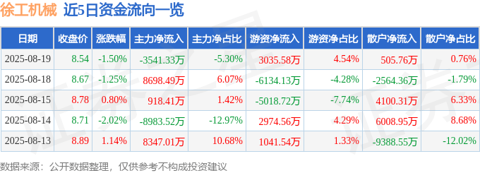 股票行情快报：徐工机2025年最佳加密货币赌场排行榜 USDT & BTC支持械（000425）8月19日主力资金净卖出354133万元