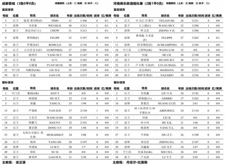 足协杯-蓉城vs河南首发：韦世豪、杨明洋先发，何超、王上源出战