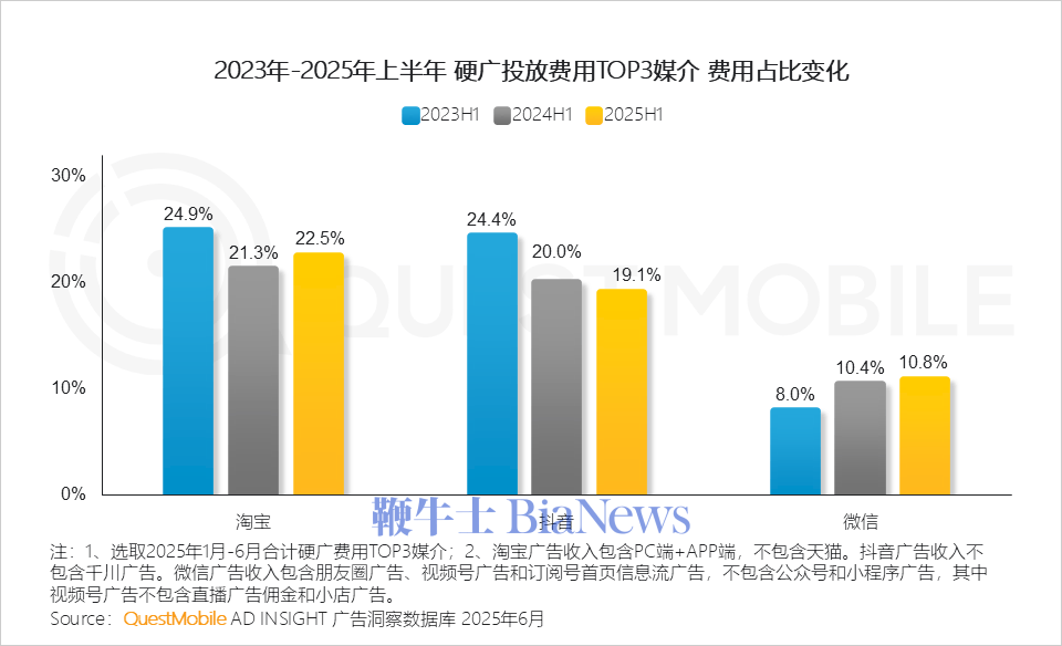 H1中国互联网广告规模达3598.5亿，淘宝、抖音和微信流量居前三