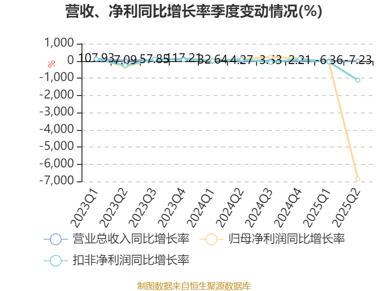 震有科技：2025年上半年实现营业总收入3.5亿元