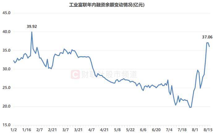 “万亿俱乐部”或再添猛将！AI龙头91天暴涨250%，这些TMT股也获“扫货”