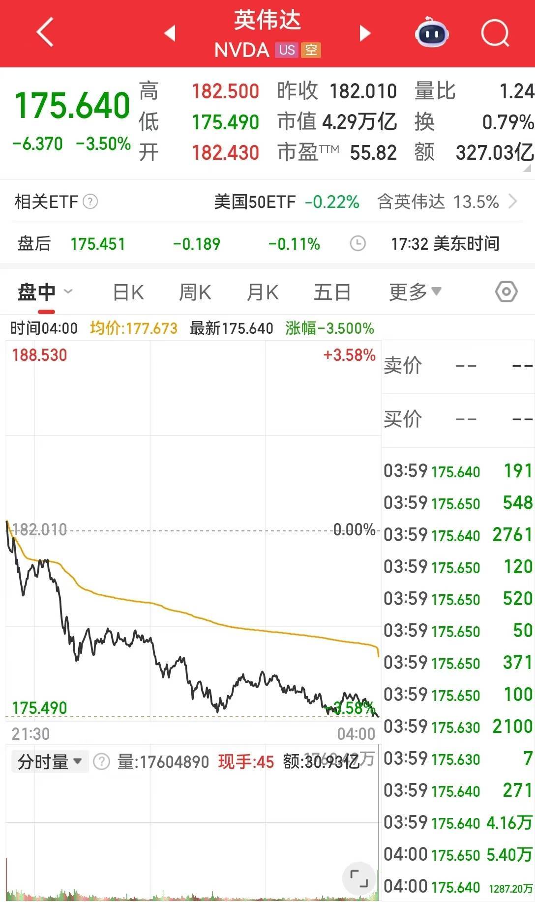 美国宣布：税率50%！纳指跌超300点，英伟达市值一夜蒸发超万亿元！事关降息，美国财长发声，市场关注鲍威尔演讲