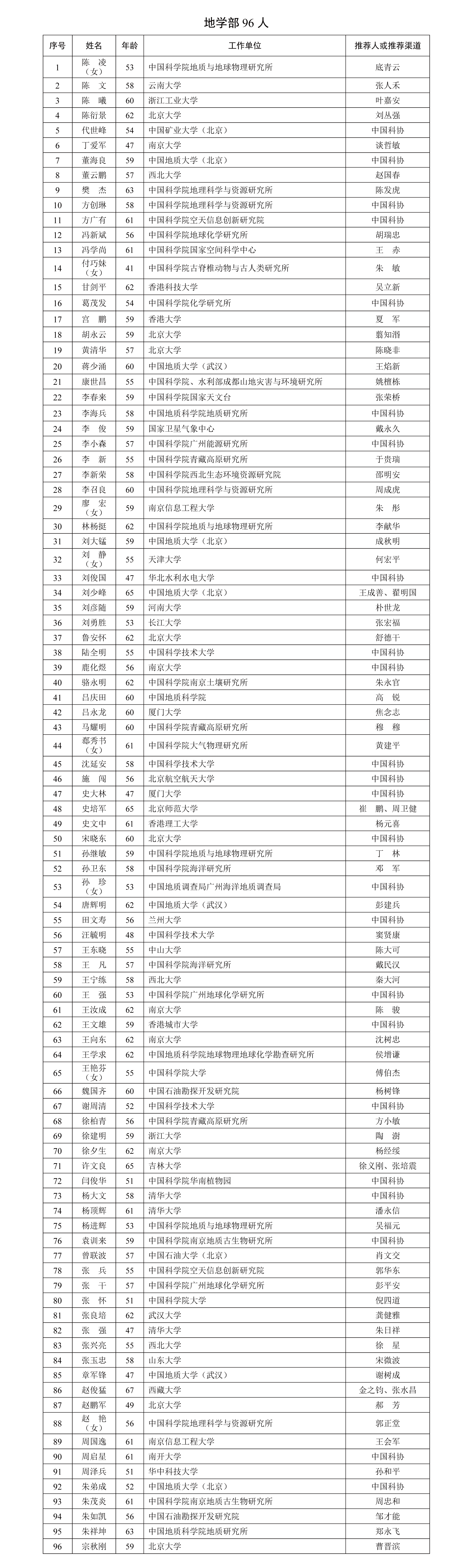 2025年中国科学院院士增选有效候选人639人