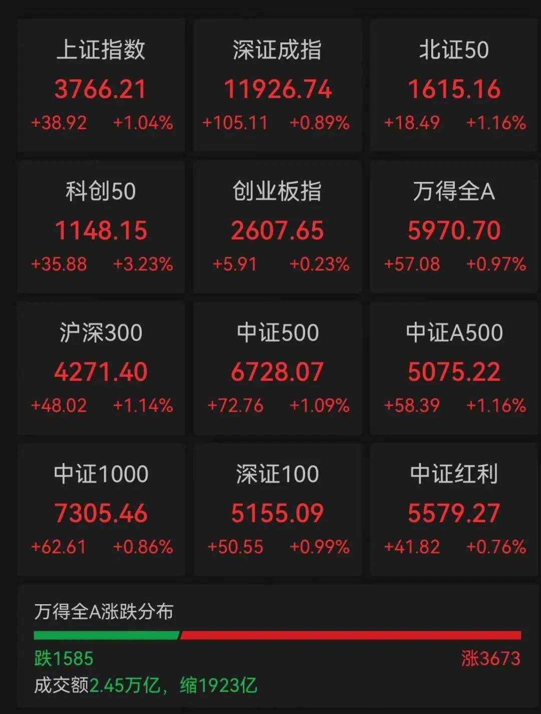 A股集体翻红，超3600股上涨，寒武纪股价再度突破1000元