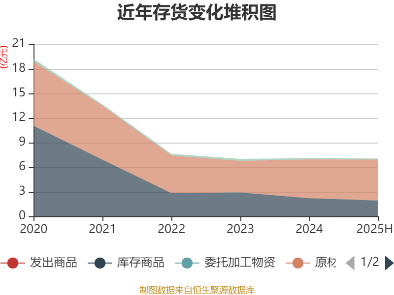 汉马科技：2025年上半年盈利2772.83万元 同比扭亏