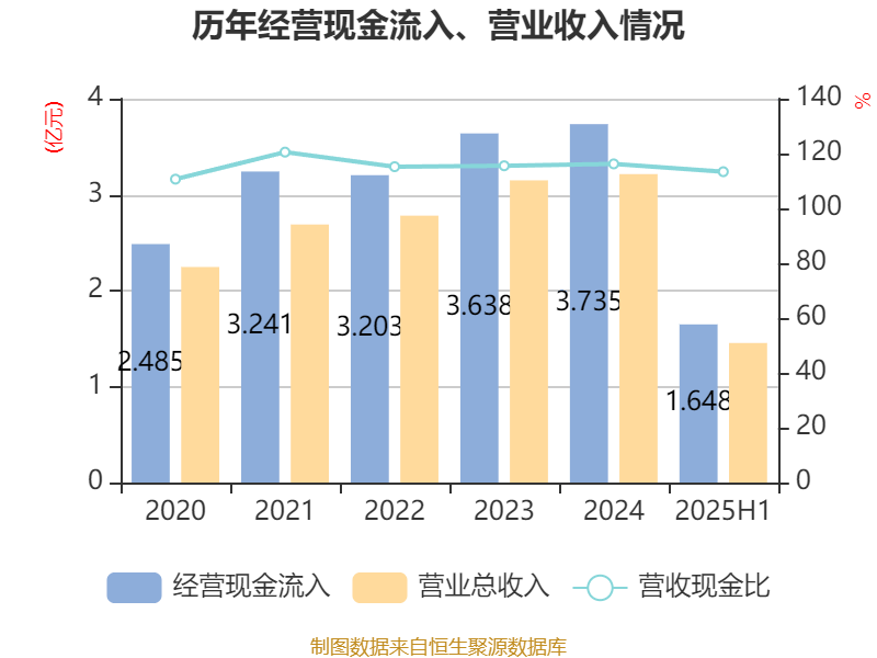 龙高股份：2025年上半年净利润同比增长22.46% 拟10派0.93元