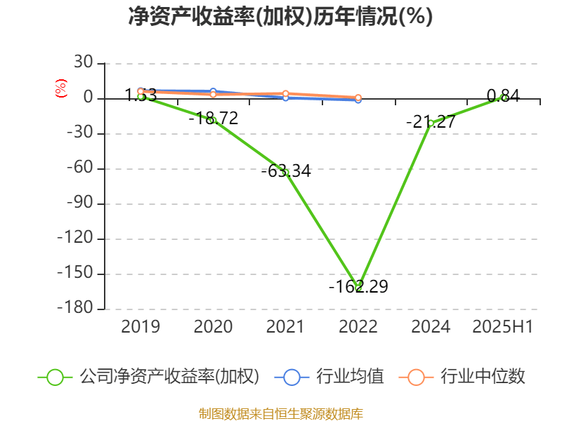汉马科技：2025年上半年盈利2772.83万元 同比扭亏