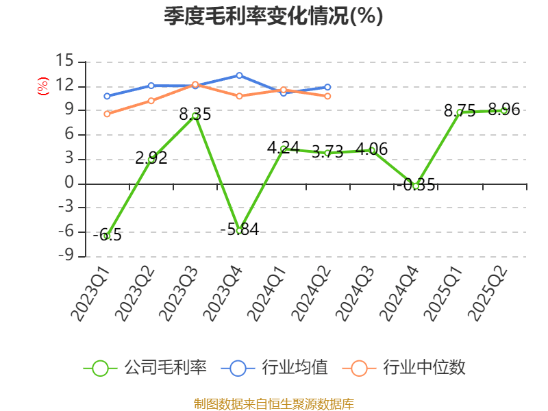 汉马科技：2025年上半年盈利2772.83万元 同比扭亏