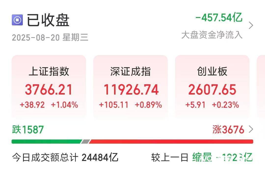 3766，沪指再创近十年新高！三大指数集体翻红